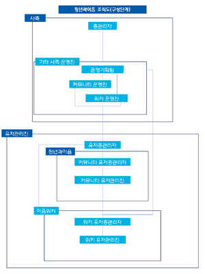 청년과이음 조직도 구성안1.png